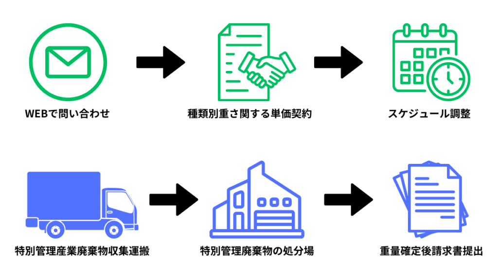 特別管理産業廃棄物収集運搬の作業依頼流れ